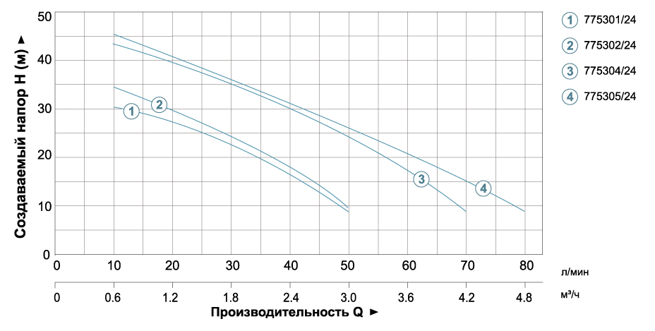 График производительности