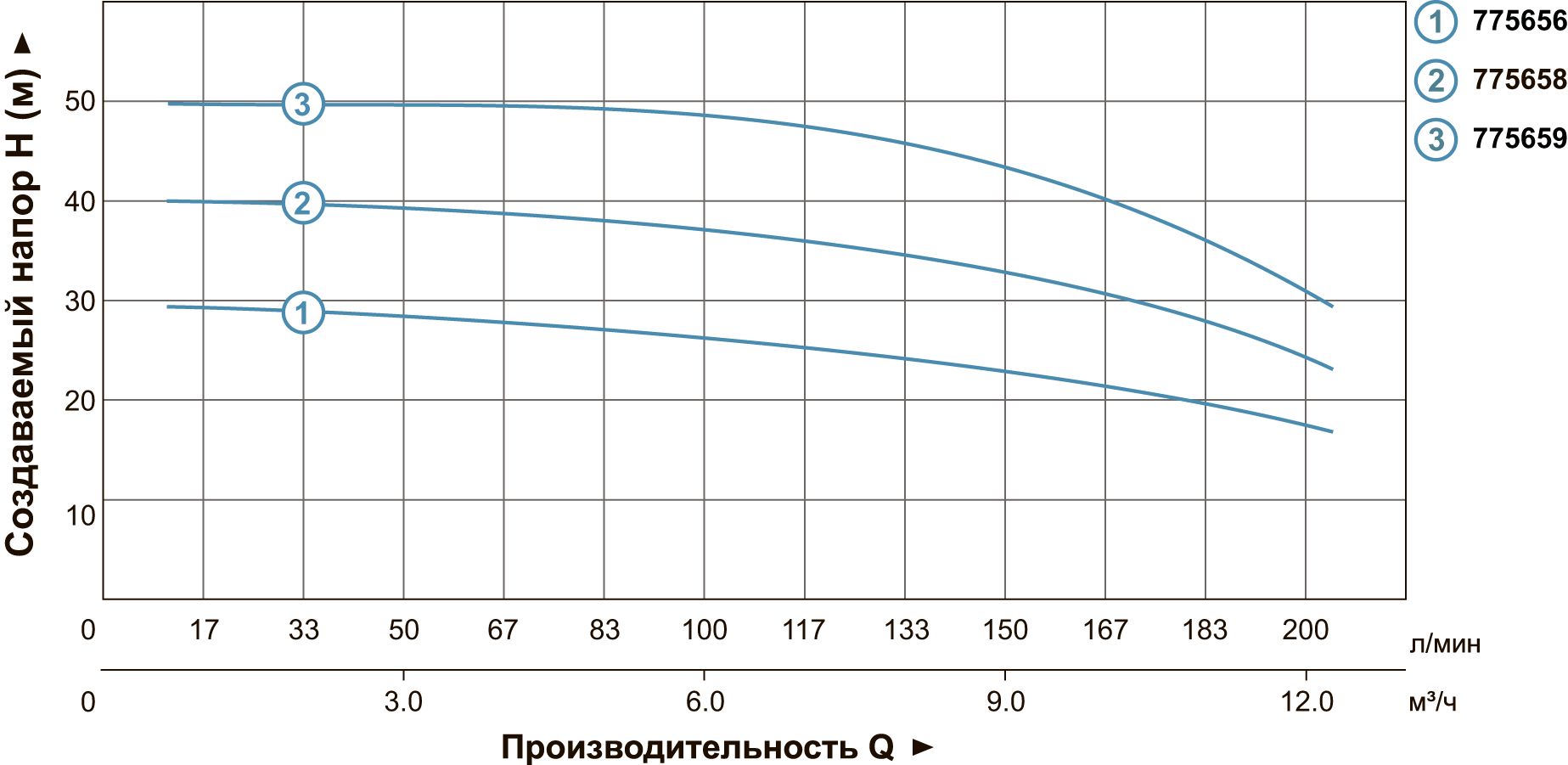 График производительности